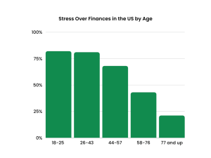 Stress over Age